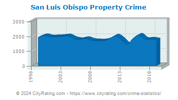 San Luis Obispo Property Crime