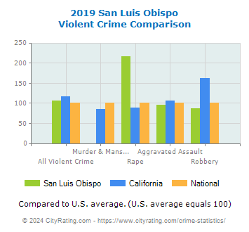 San Luis Obispo Violent Crime vs. State and National Comparison