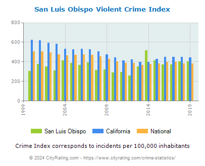 San Luis Obispo Violent Crime vs. State and National Per Capita