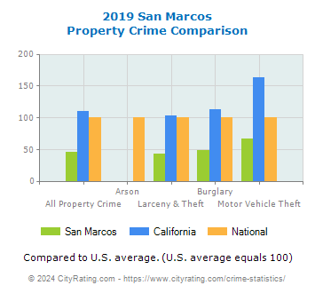 San Marcos Property Crime vs. State and National Comparison