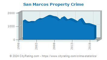 San Marcos Property Crime