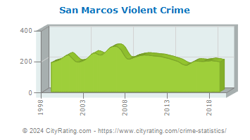 San Marcos Violent Crime