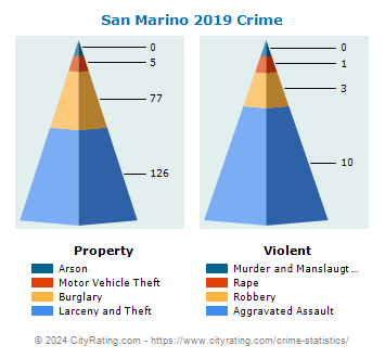 San Marino Crime 2019