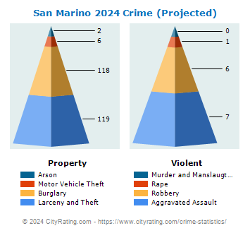 San Marino Crime 2024