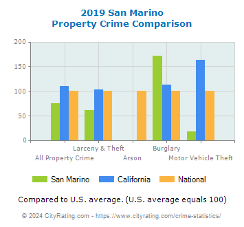 San Marino Property Crime vs. State and National Comparison