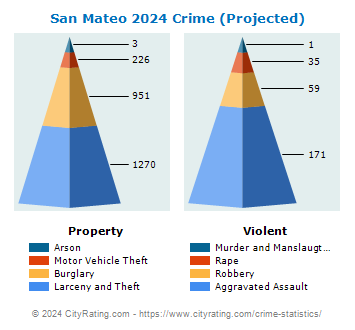 San Mateo Crime 2024