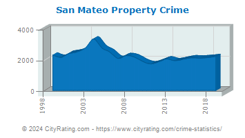 San Mateo Property Crime