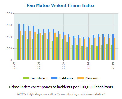 San Mateo Violent Crime vs. State and National Per Capita