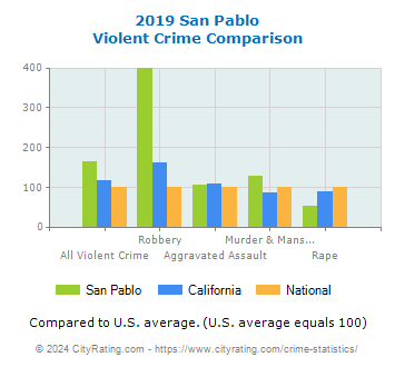 San Pablo Violent Crime vs. State and National Comparison