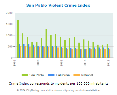 San Pablo Violent Crime vs. State and National Per Capita