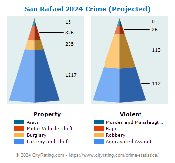 San Rafael Crime 2024