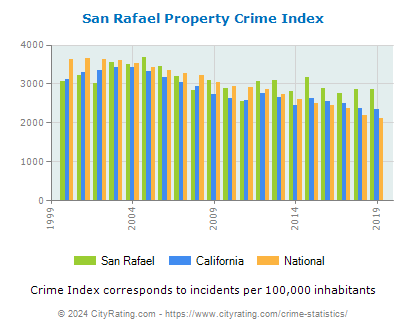 San Rafael Property Crime vs. State and National Per Capita