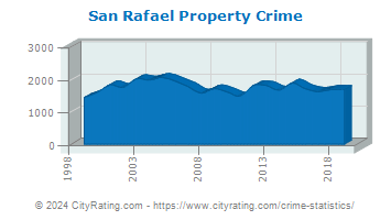 San Rafael Property Crime