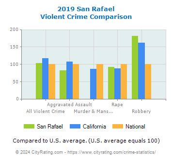 San Rafael Violent Crime vs. State and National Comparison