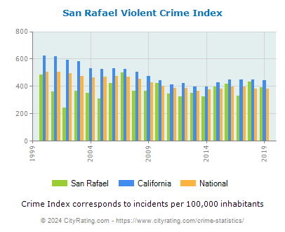 San Rafael Violent Crime vs. State and National Per Capita