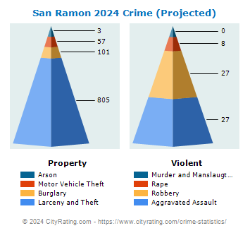 San Ramon Crime 2024