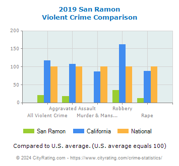 San Ramon Violent Crime vs. State and National Comparison