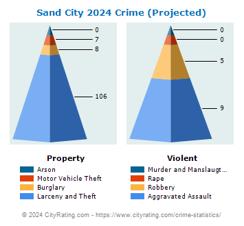 Sand City Crime 2024