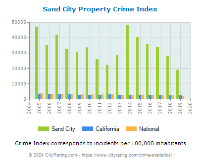 Sand City Property Crime vs. State and National Per Capita