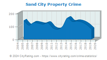 Sand City Property Crime