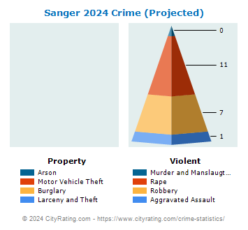 Sanger Crime 2024