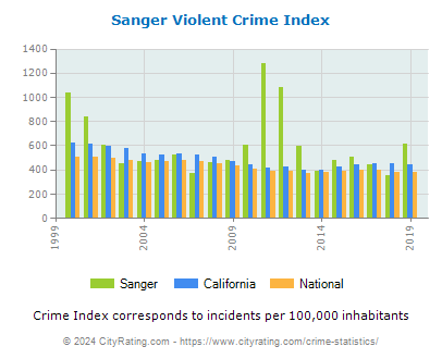 Sanger Violent Crime vs. State and National Per Capita