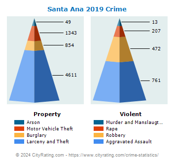 Santa Ana Crime 2019