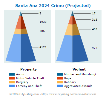 Santa Ana Crime 2024