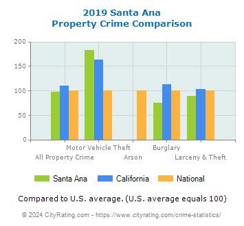 Santa Ana Property Crime vs. State and National Comparison