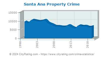 Santa Ana Property Crime