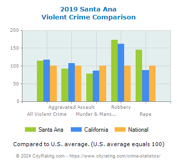 Santa Ana Violent Crime vs. State and National Comparison