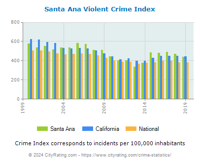 Santa Ana Violent Crime vs. State and National Per Capita