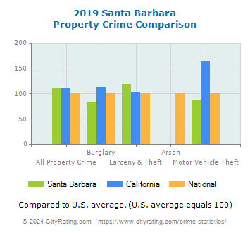 Santa Barbara Property Crime vs. State and National Comparison