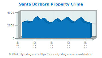 Santa Barbara Property Crime