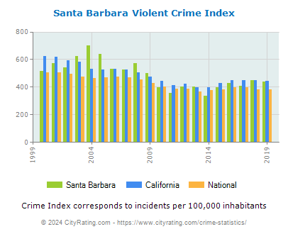 Santa Barbara Violent Crime vs. State and National Per Capita