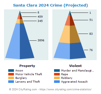 Santa Clara Crime 2024