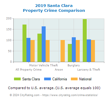 Santa Clara Property Crime vs. State and National Comparison