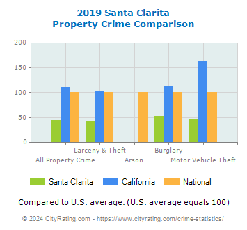 Santa Clarita Property Crime vs. State and National Comparison