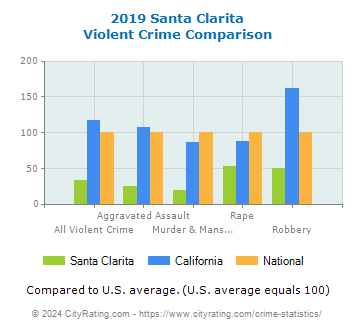 Santa Clarita Violent Crime vs. State and National Comparison