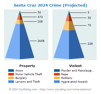Santa Cruz Crime 2024