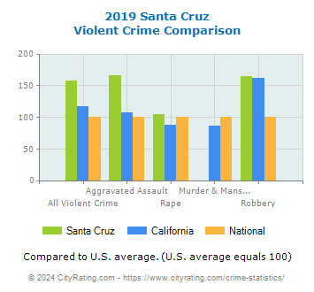 Santa Cruz Violent Crime vs. State and National Comparison