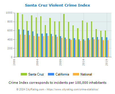 Santa Cruz Violent Crime vs. State and National Per Capita