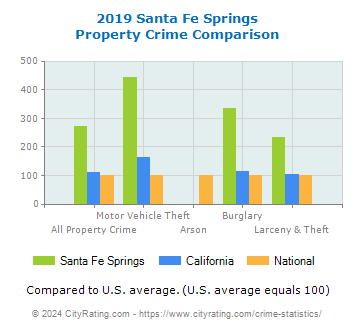Santa Fe Springs Property Crime vs. State and National Comparison