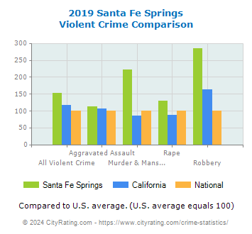 Santa Fe Springs Violent Crime vs. State and National Comparison