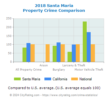 Santa Maria Property Crime vs. State and National Comparison