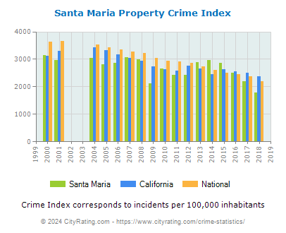 Santa Maria Property Crime vs. State and National Per Capita