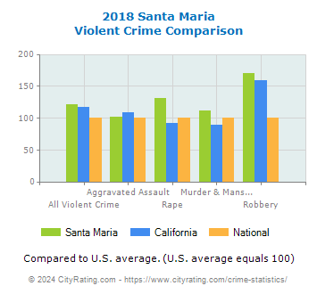 Santa Maria Violent Crime vs. State and National Comparison