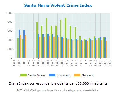 Santa Maria Violent Crime vs. State and National Per Capita