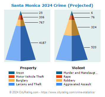 Santa Monica Crime 2024