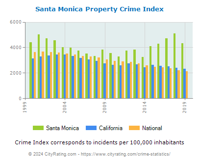 Santa Monica Property Crime vs. State and National Per Capita